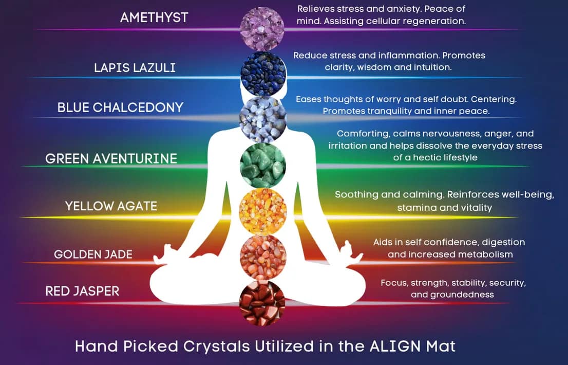 Graphic showing the 7 healing crystals used in the Align Zen PEMF Mat