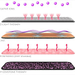 Graphic showing the 4-layers contstruction of the mat