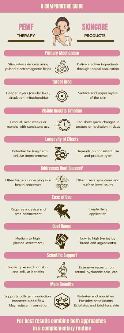 PEMF vs Skincare Products - Comparison Infographic