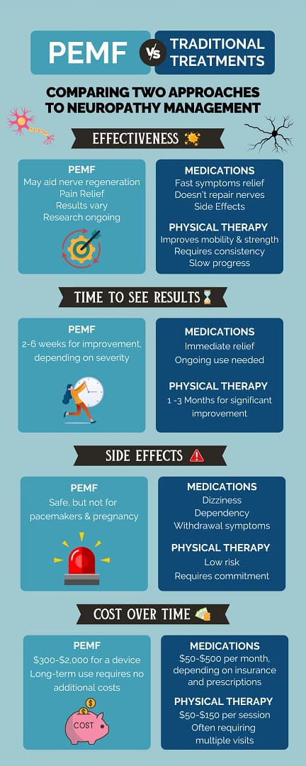Infographic - Comparing PEMF to traditional treatments for neuropathy