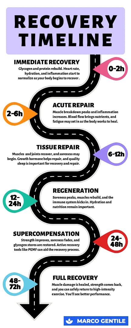 pemf for athletic recovery - timeline infographic