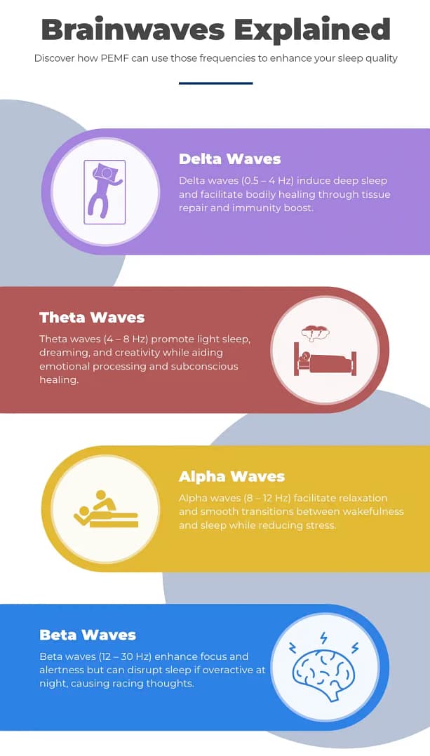 PEMF for Sleep Infographic on Brain Waves